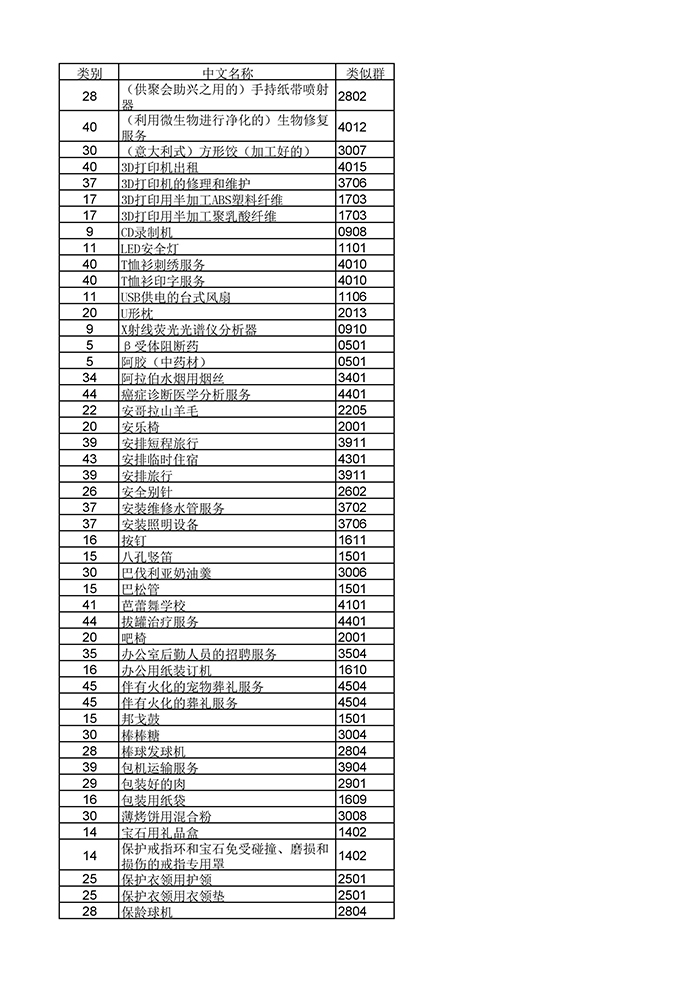 商標局：《類似商品和服務區分表》以外可接受商品和服務項目名稱公布