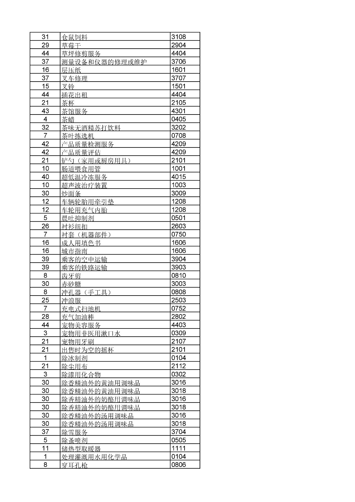 商標局：《類似商品和服務區分表》以外可接受商品和服務項目名稱公布