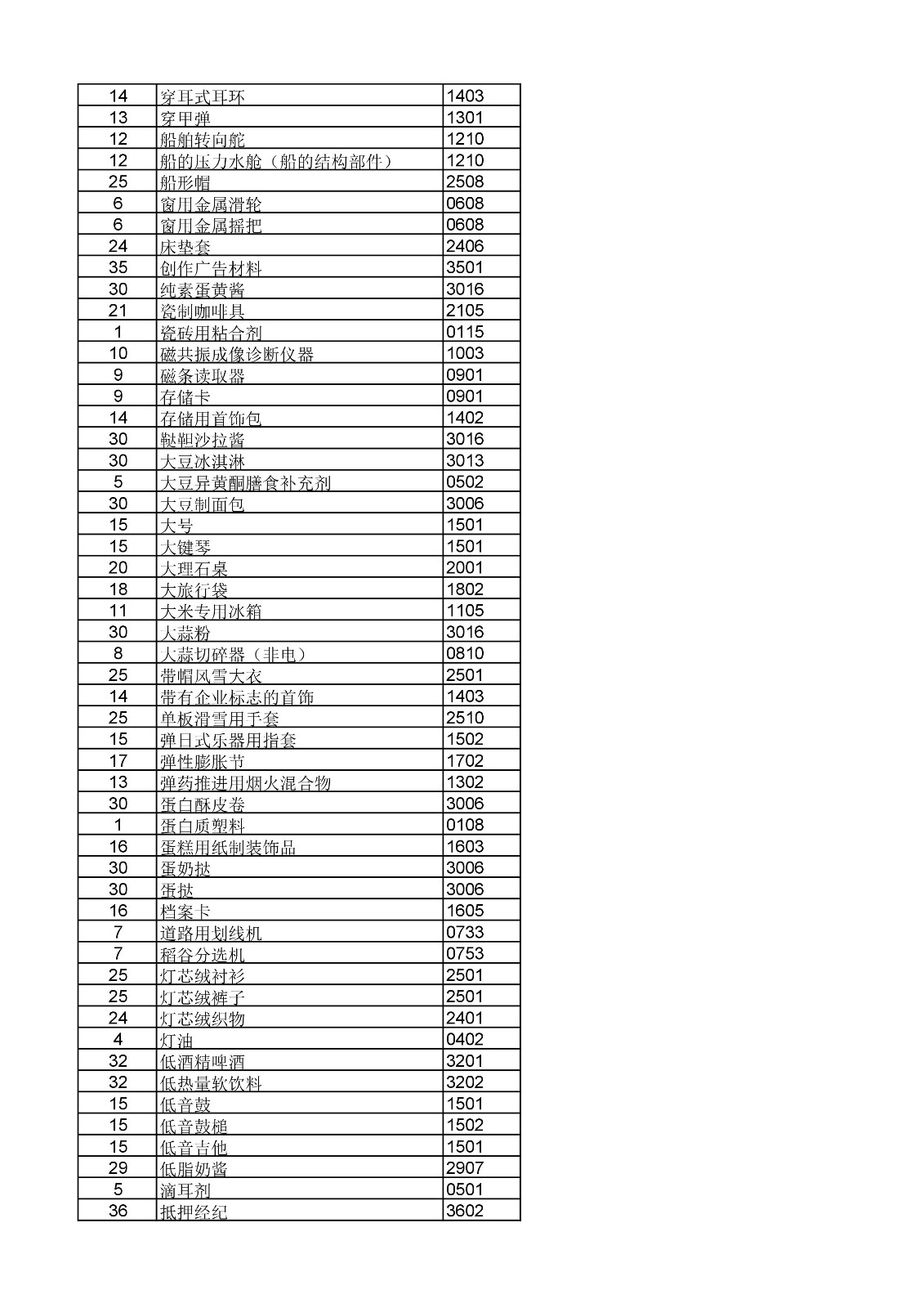 商標局：《類似商品和服務區分表》以外可接受商品和服務項目名稱公布