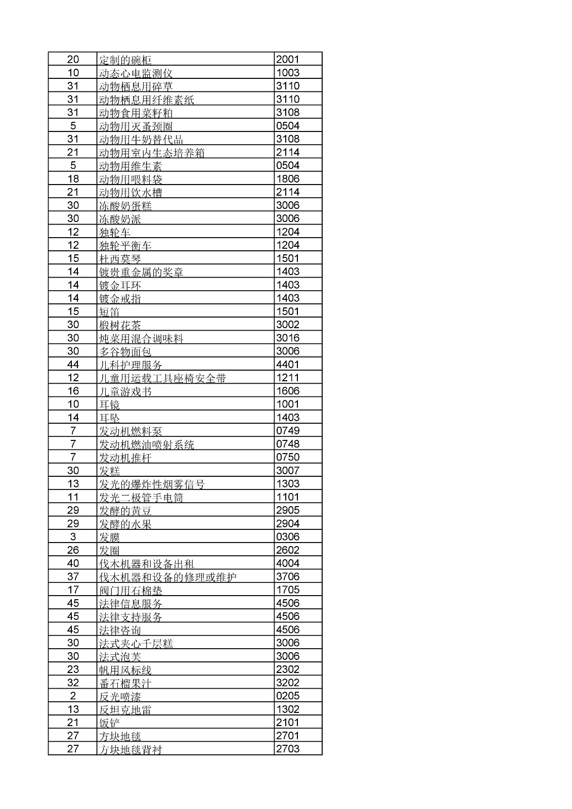 商標局：《類似商品和服務區分表》以外可接受商品和服務項目名稱公布