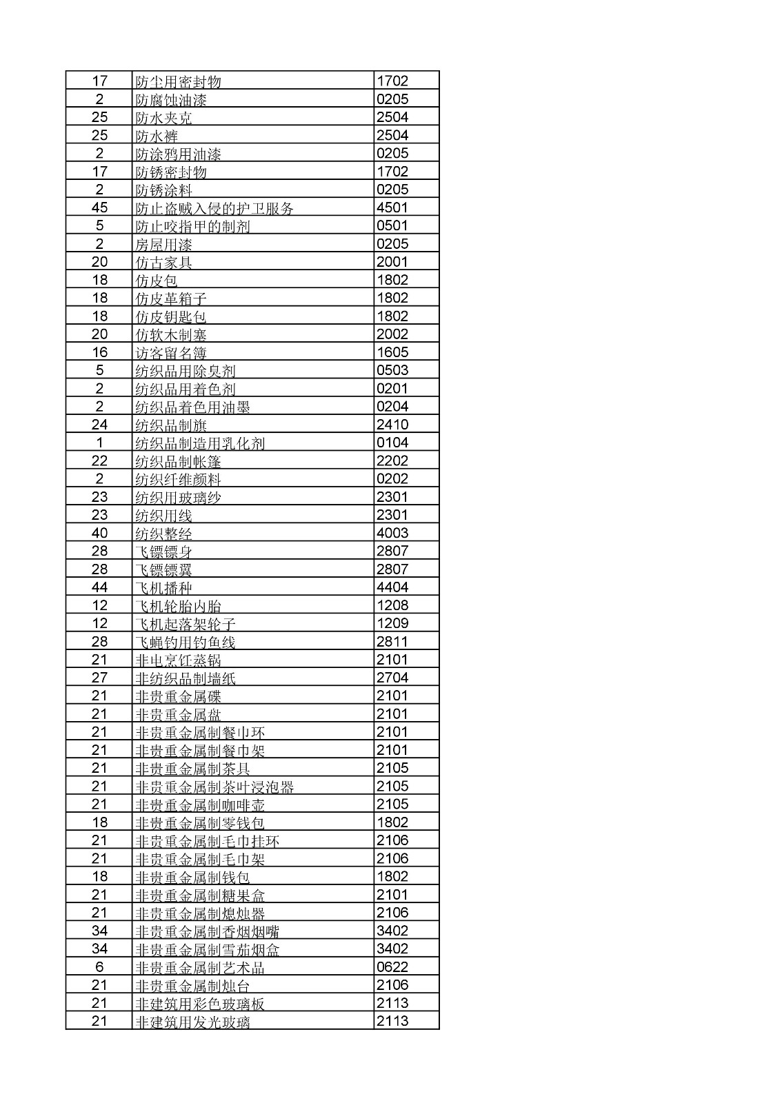 商標局：《類似商品和服務區分表》以外可接受商品和服務項目名稱公布