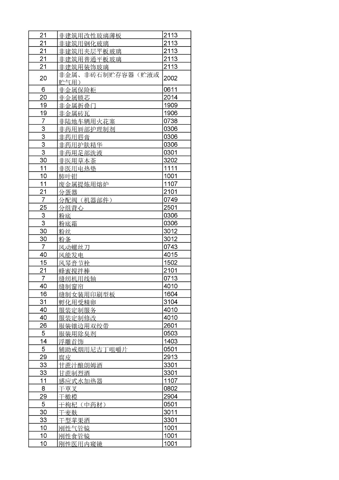 商標局：《類似商品和服務區分表》以外可接受商品和服務項目名稱公布