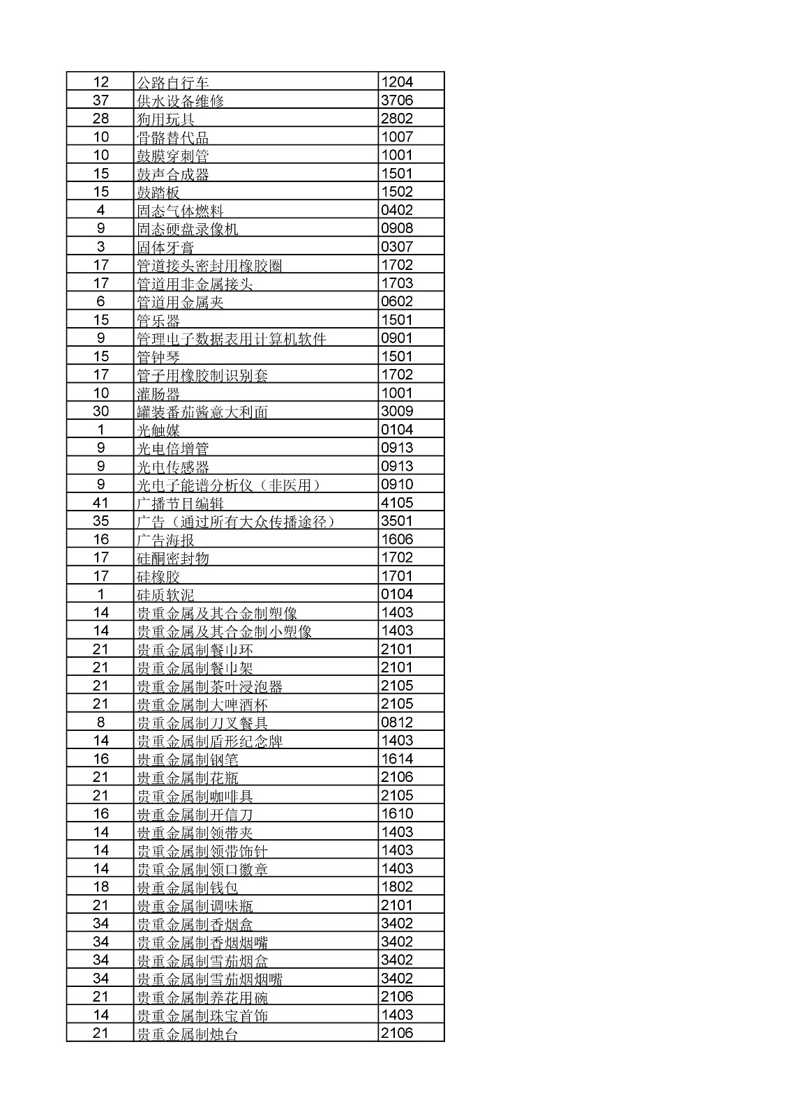 商標局：《類似商品和服務區分表》以外可接受商品和服務項目名稱公布