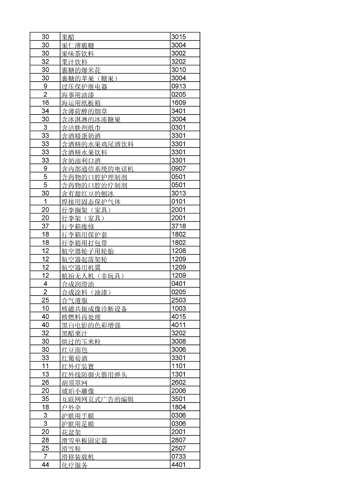商標局：《類似商品和服務區分表》以外可接受商品和服務項目名稱公布