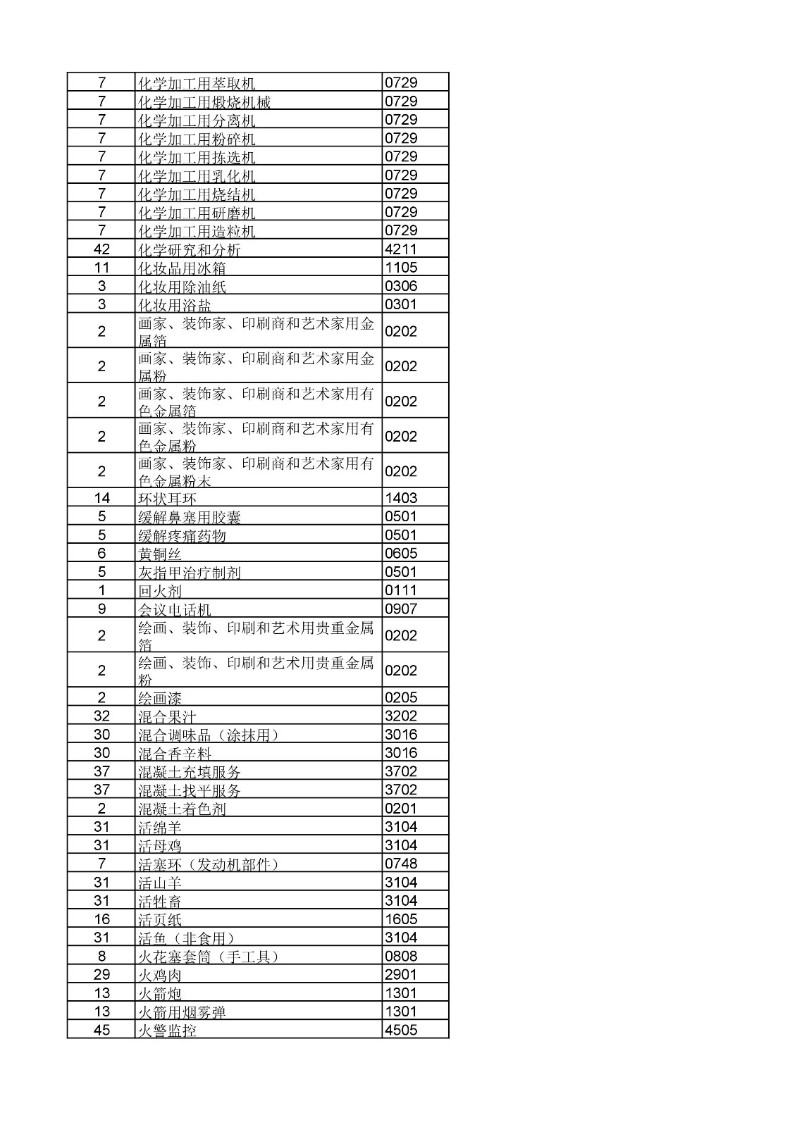 商標局：《類似商品和服務區分表》以外可接受商品和服務項目名稱公布