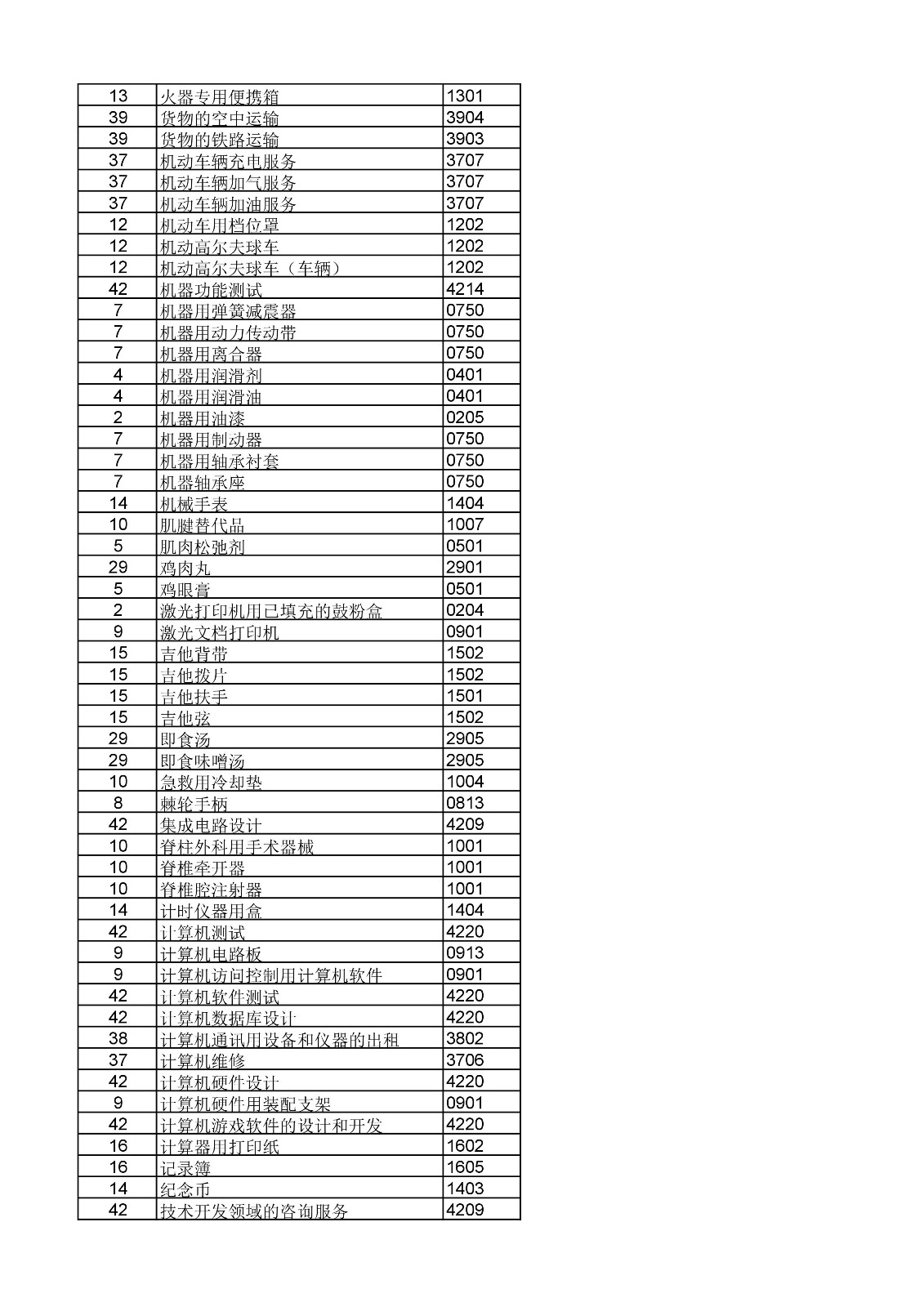 商標局：《類似商品和服務區分表》以外可接受商品和服務項目名稱公布