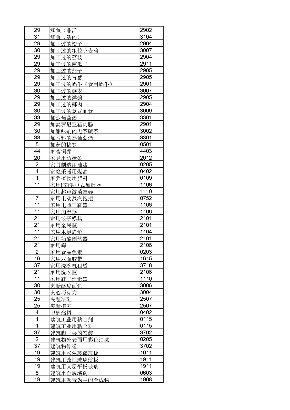 商標局：《類似商品和服務區分表》以外可接受商品和服務項目名稱公布