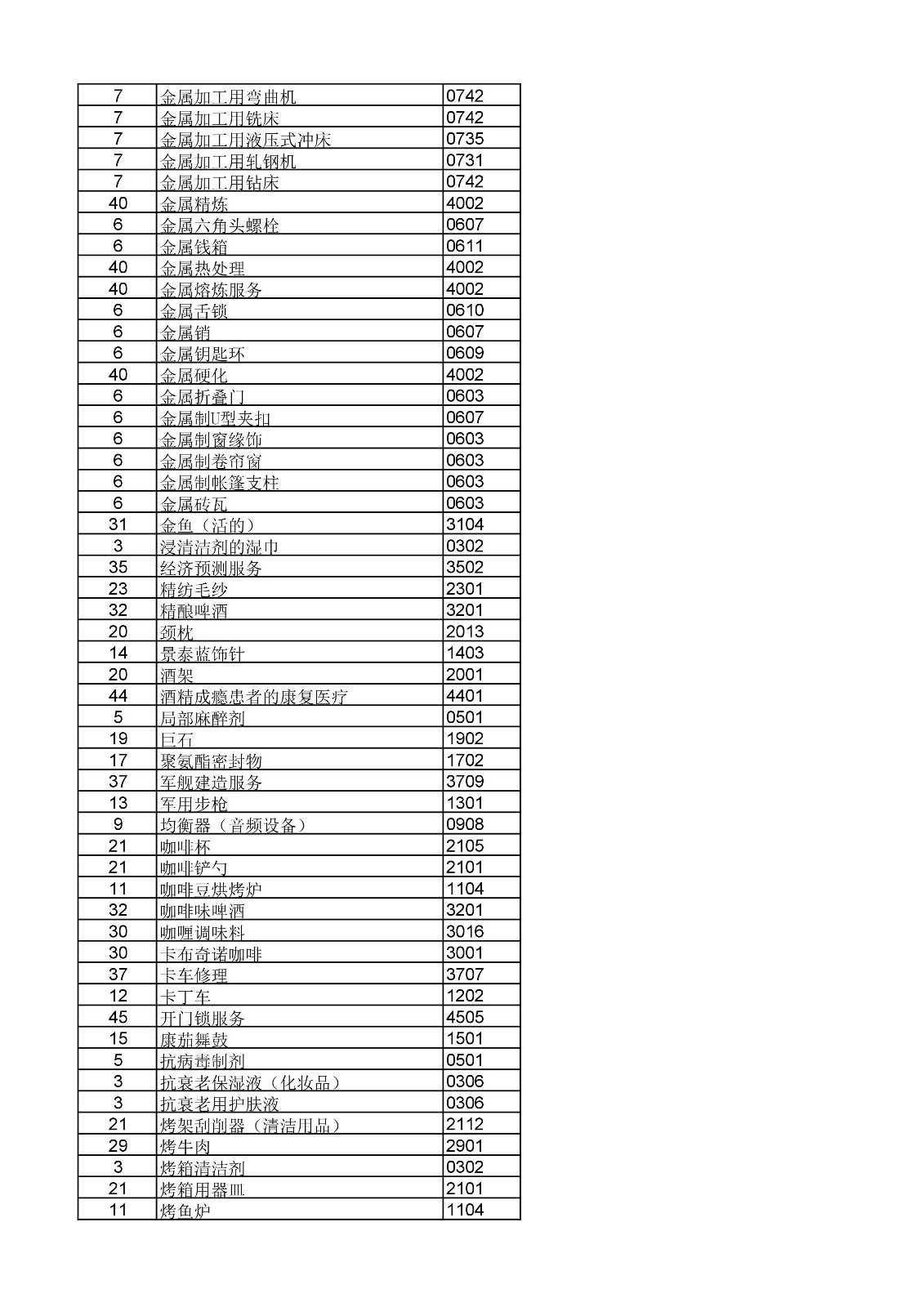 商標局：《類似商品和服務區分表》以外可接受商品和服務項目名稱公布