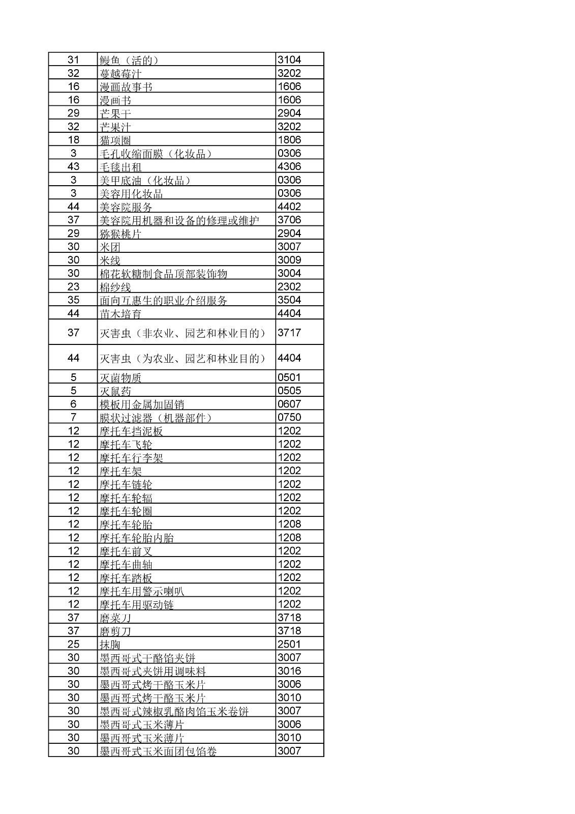 商標局：《類似商品和服務區分表》以外可接受商品和服務項目名稱公布