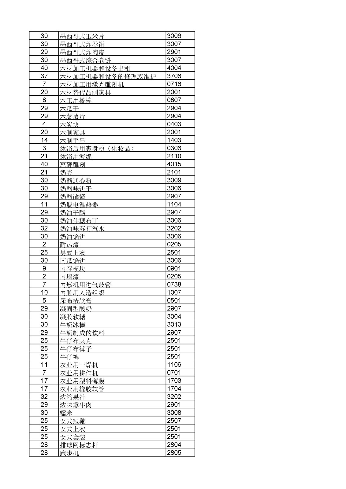 商標局：《類似商品和服務區分表》以外可接受商品和服務項目名稱公布