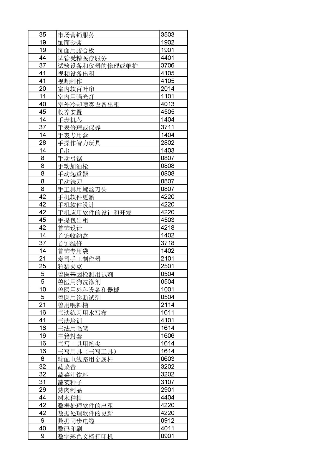商標局：《類似商品和服務區分表》以外可接受商品和服務項目名稱公布
