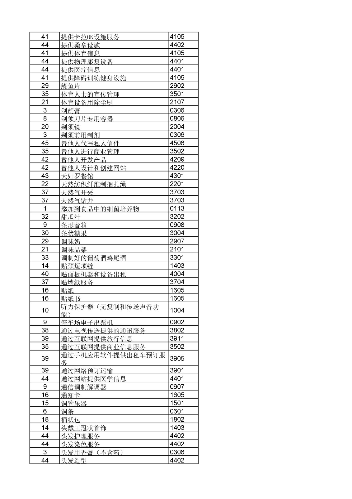 商標局：《類似商品和服務區分表》以外可接受商品和服務項目名稱公布