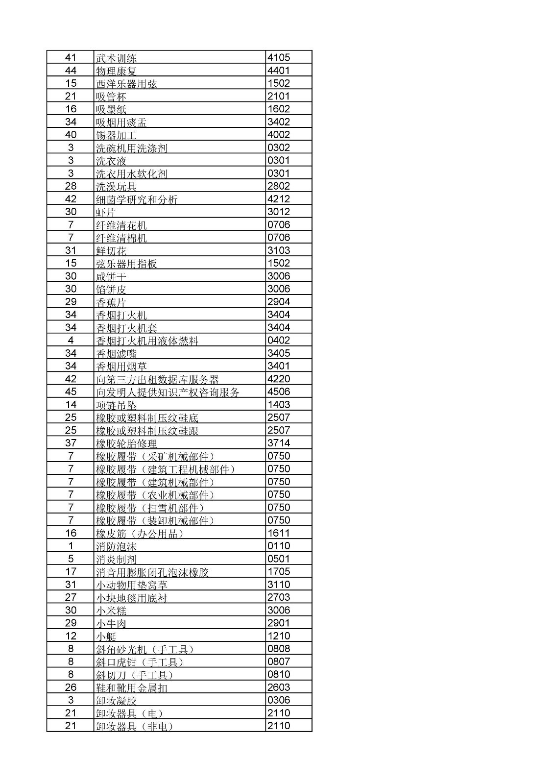 商標局：《類似商品和服務區分表》以外可接受商品和服務項目名稱公布