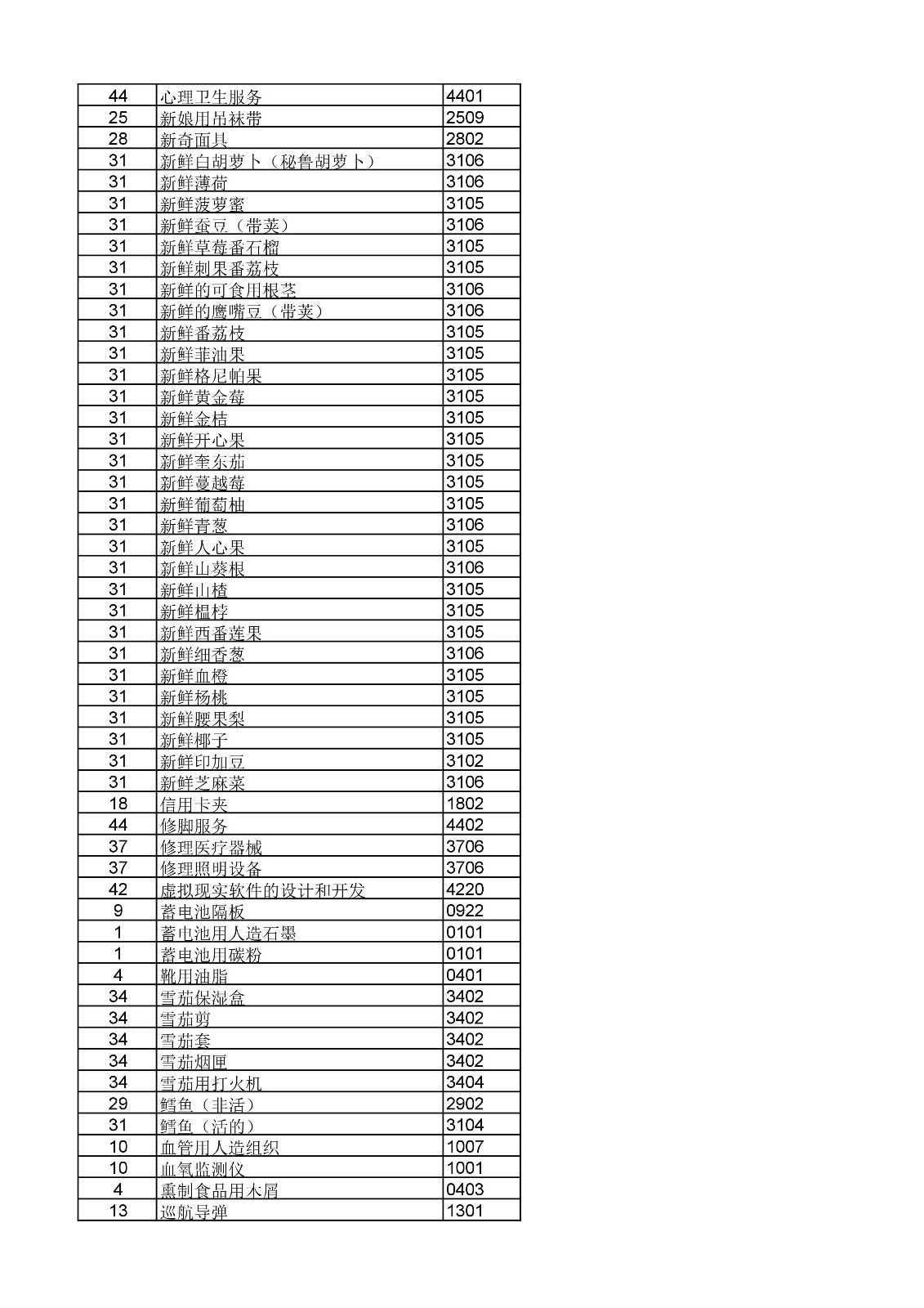 商標局：《類似商品和服務區分表》以外可接受商品和服務項目名稱公布