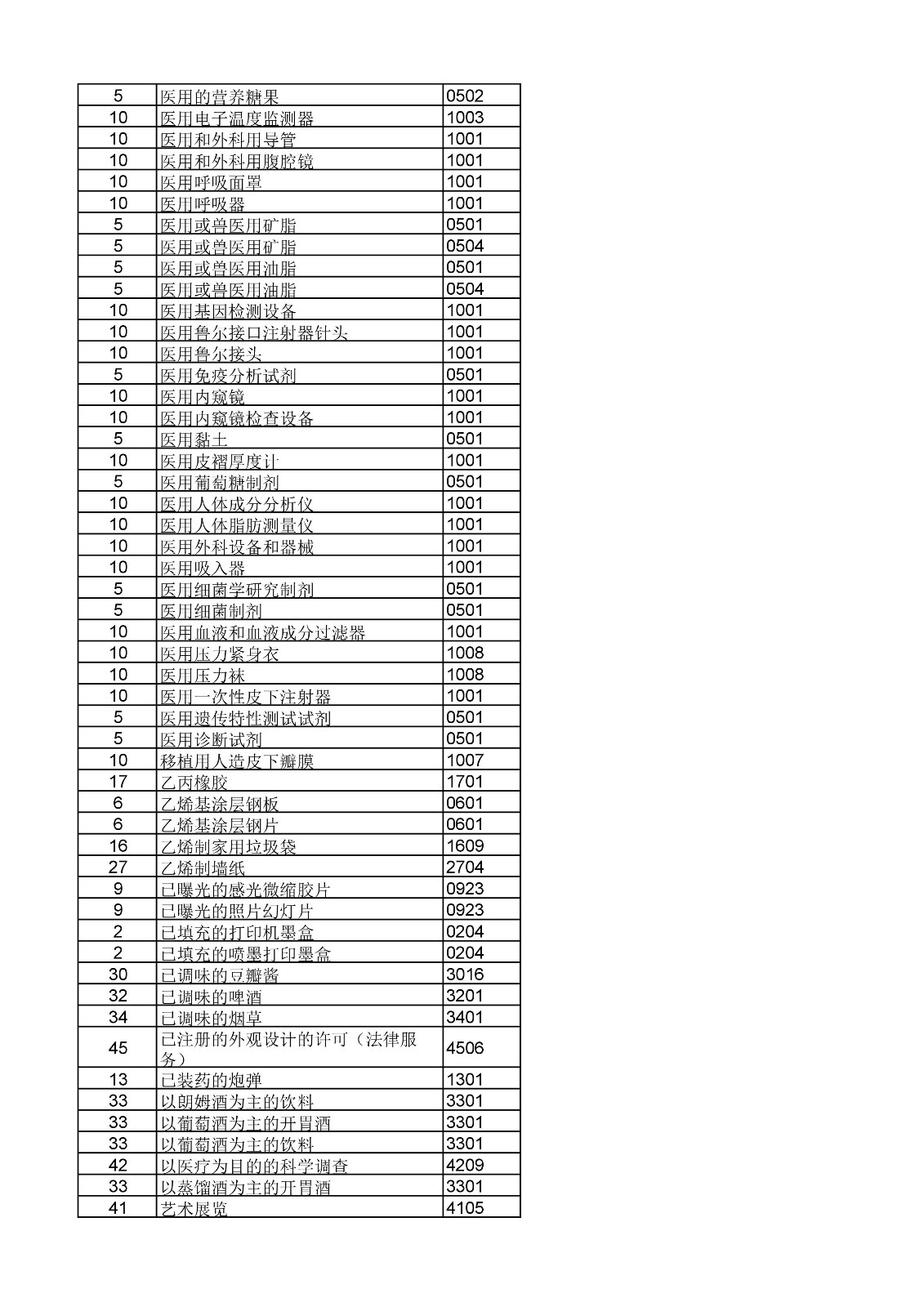 商標局：《類似商品和服務區分表》以外可接受商品和服務項目名稱公布