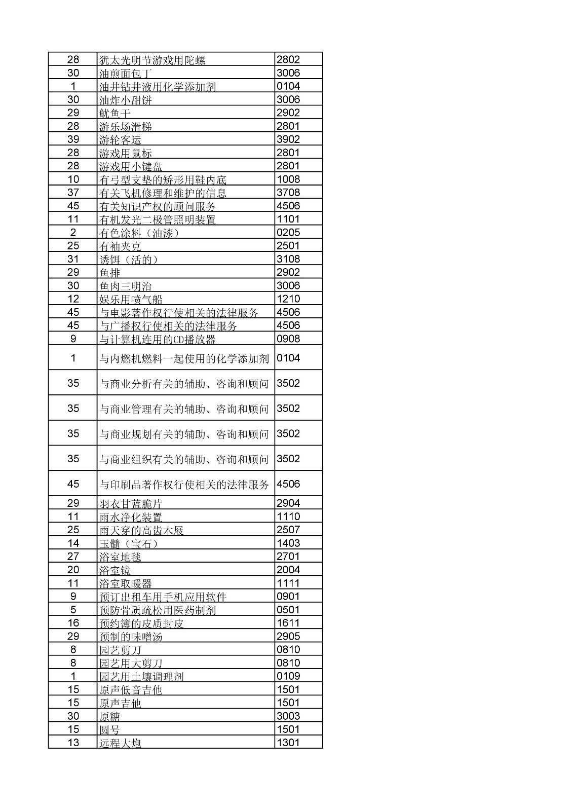 商標局：《類似商品和服務區分表》以外可接受商品和服務項目名稱公布