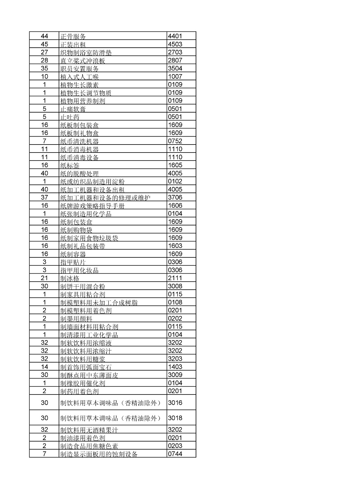 商標局：《類似商品和服務區分表》以外可接受商品和服務項目名稱公布