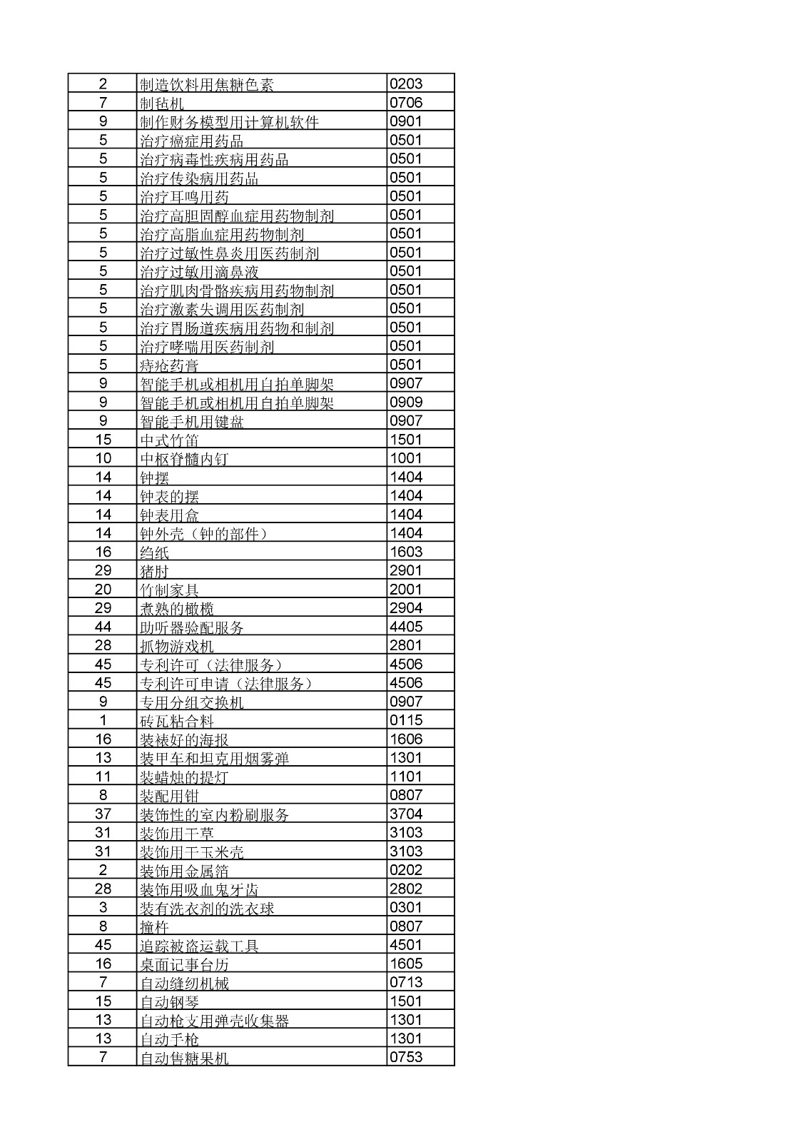 商標局：《類似商品和服務區分表》以外可接受商品和服務項目名稱公布