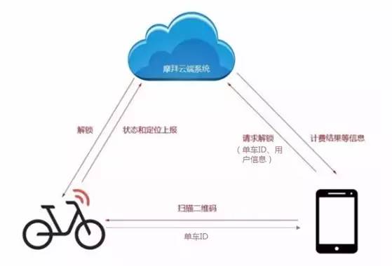 摩拜侵權？共享單車專利侵權第一案深度分析