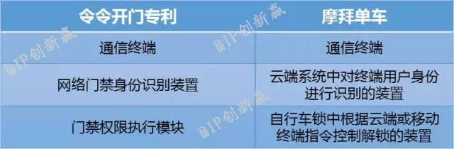 摩拜侵權？共享單車專利侵權第一案深度分析