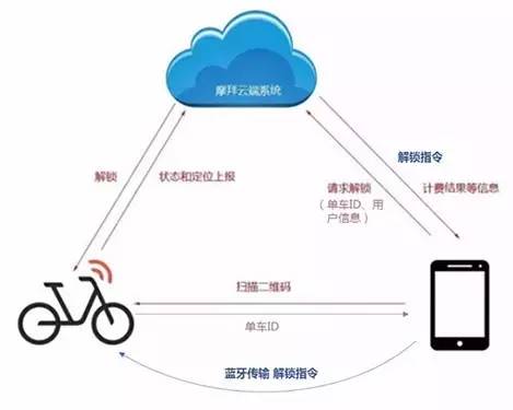 摩拜侵權？共享單車專利侵權第一案深度分析