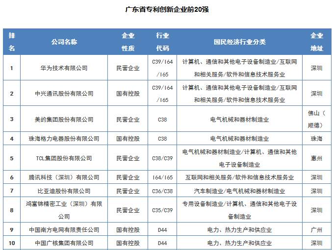 【廣東首發】《2016年度廣東省企業專利創新百強榜》