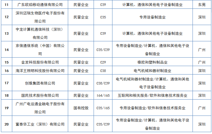 【廣東首發】《2016年度廣東省企業專利創新百強榜》