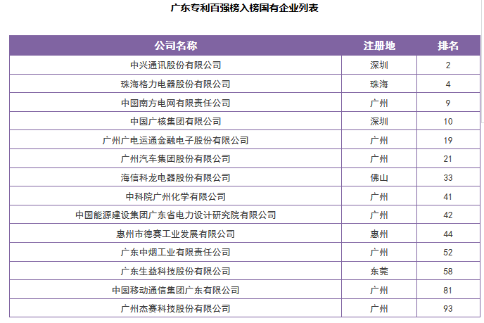 【廣東首發】《2016年度廣東省企業專利創新百強榜》