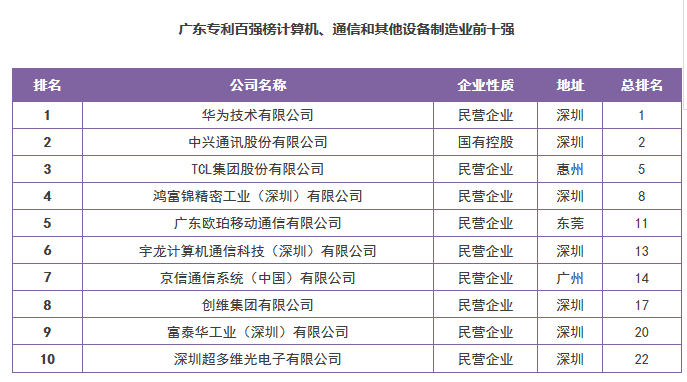 【廣東首發】《2016年度廣東省企業專利創新百強榜》