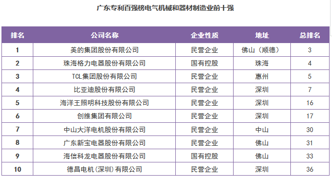 【廣東首發】《2016年度廣東省企業專利創新百強榜》