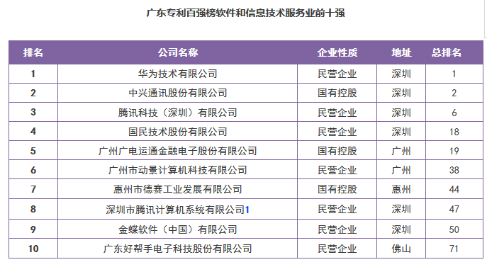 【廣東首發】《2016年度廣東省企業專利創新百強榜》