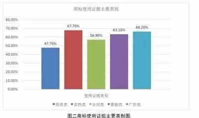 完善證據制度 實現商標價值—北京知產法院關于“撤三”案件的調研報告