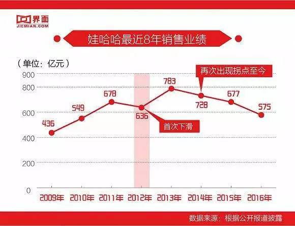 娃哈哈帝國為何隕落？90后稱它“真的太土了”！