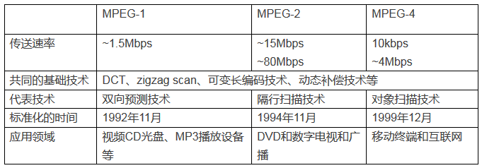 MP3技術與AAC技術之間的繼承與超越