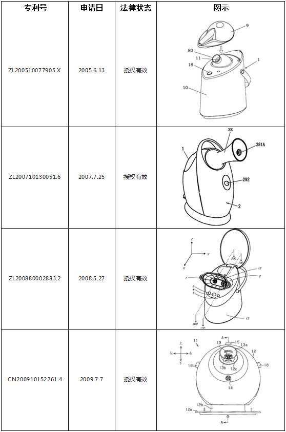 一起因「美容器」引發的專利戰爭！