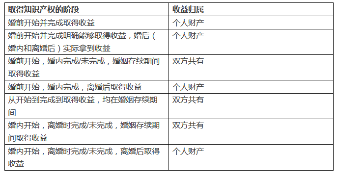 這些知識產權所得都該歸誰?
