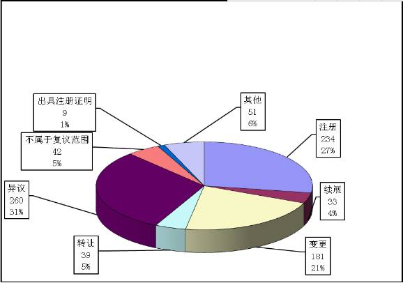 2016年商標行政復議工作總結（附行政復議典型案例）