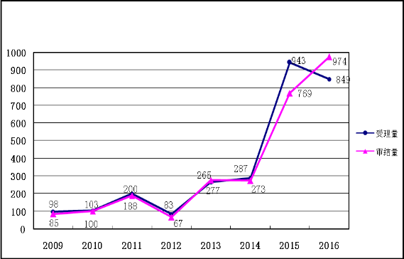 2016年商標行政復議工作總結（附行政復議典型案例）