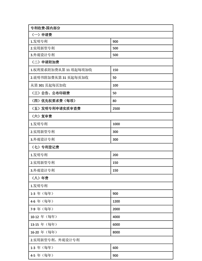 國知局：專利新收費標準自7月1日起執行?。ǜ叫率召M表）