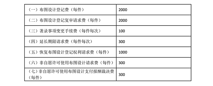國知局：專利新收費標準自7月1日起執行?。ǜ叫率召M表）