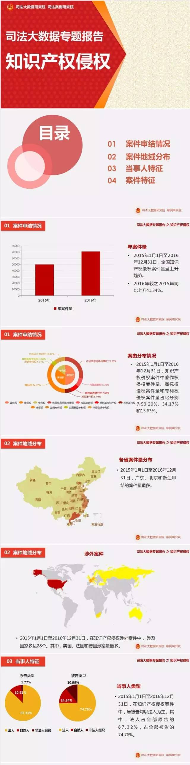 一圖看懂「最高院2016知識產權司法大數據專題報告」