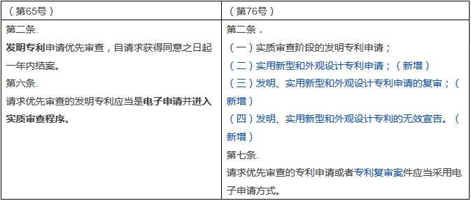 新舊《專利優先審查管理辦法》對比表