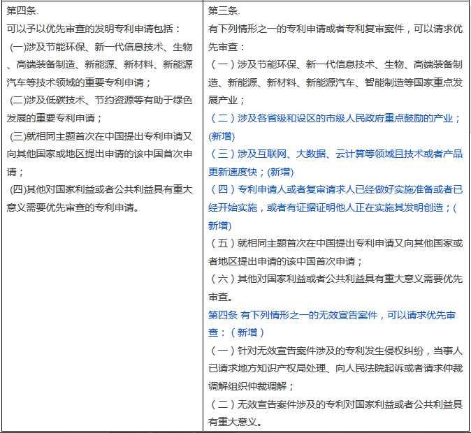 新舊《專利優先審查管理辦法》對比表