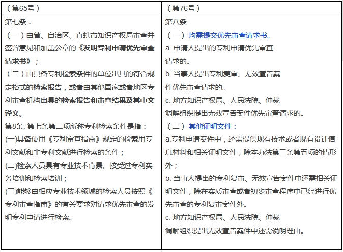 新舊《專利優先審查管理辦法》對比表