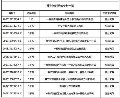 朱巍評天價專利案撤訴：搜狗訴訟目的落空，要防止濫用訴權
