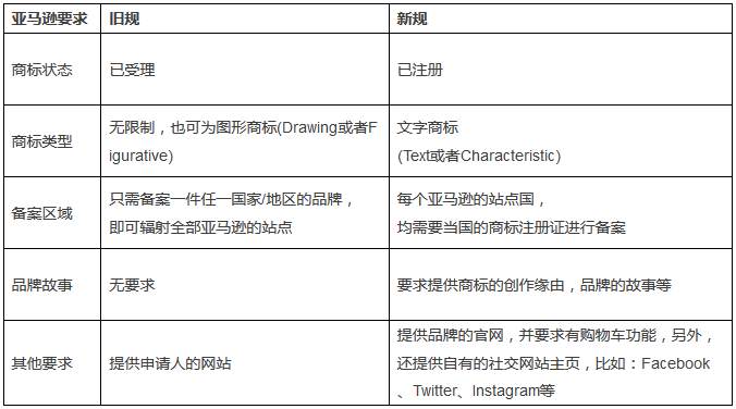 一文看懂「亞馬遜品牌備案新舊規定」對比表！急需儲備14站點國商標！