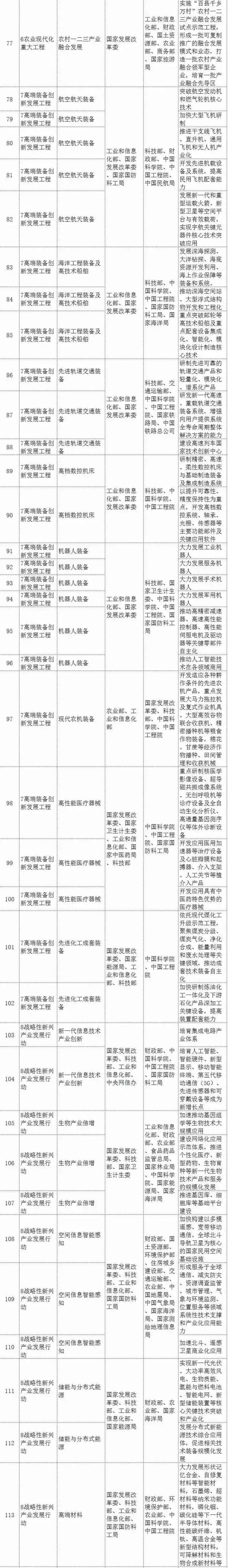 發改委發布「387個重大工程項目」，都是科研和投資方向?。ǜ巾椖扛乓? title=