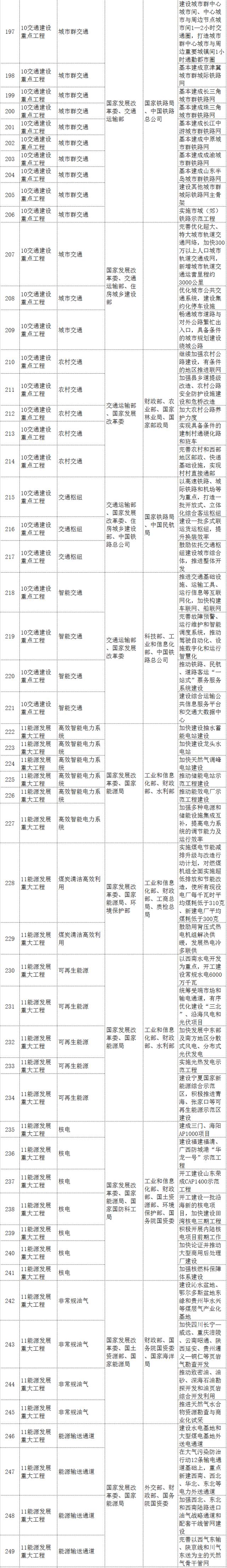 發改委發布「387個重大工程項目」，都是科研和投資方向?。ǜ巾椖扛乓? title=