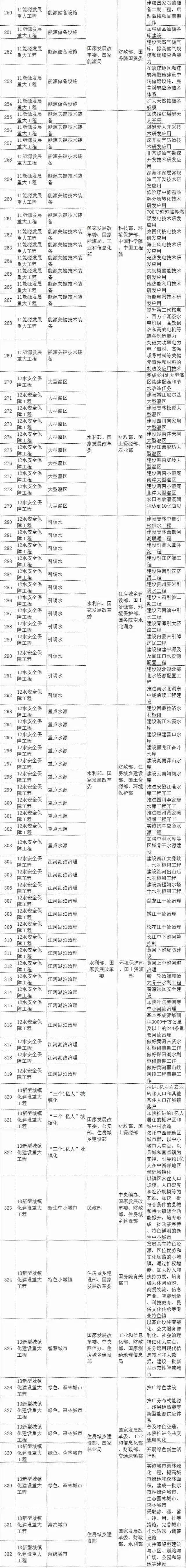 發改委發布「387個重大工程項目」，都是科研和投資方向?。ǜ巾椖扛乓? title=