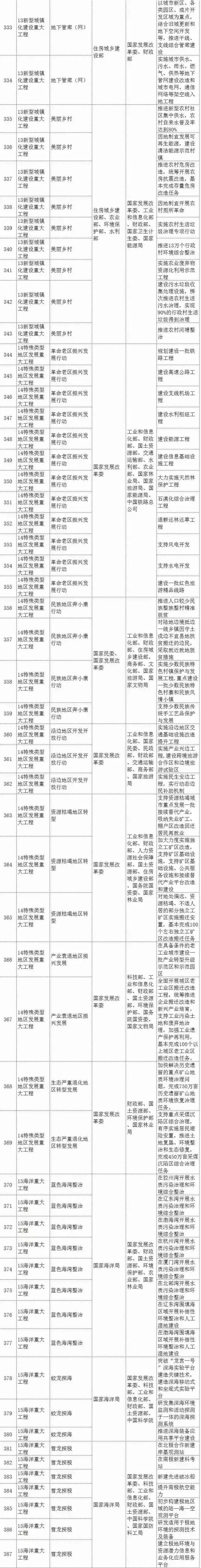 發改委發布「387個重大工程項目」，都是科研和投資方向?。ǜ巾椖扛乓? title=